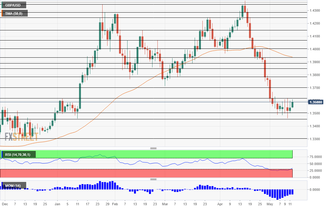 GBP USD Technical Analysis May 15 2018